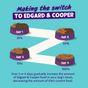 Edgard & Cooper Puppy Wet Food Tin Duck & Chicken 6x400g