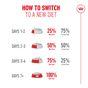 Royal Canin FHN Ageing Dry Cat Food 11+ 400g