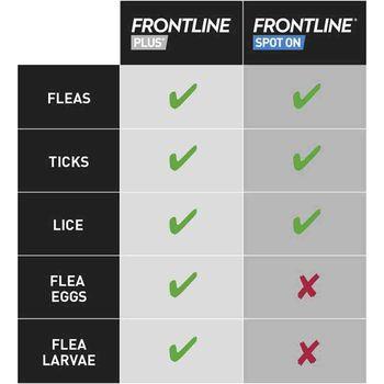 Frontline Plus Spot-On Flea & Tick Treatment for Medium Dogs 10-20kg, 3 pipettes